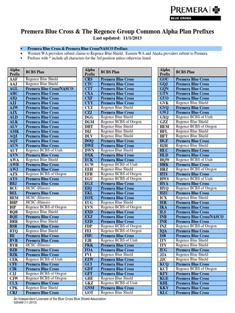 Blue cross alpha prefix by state - March 11, 2023 by Kim Keck. BCBS member ID prefix help medical billers, health care providers and patients to identify BCBS healthcare plan. Here we have listed down all the BCBS Alpha Prefixes along with BCBS home plan name and website for BCBS member IDs ranging from A2A to A9Z. Also, you can find BCBS provider phone numbers …